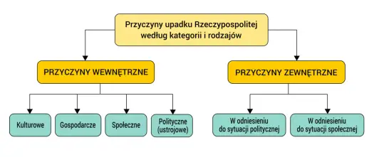 Upadek Rzeczypospolitej - Jak go zrozumieć i zapamiętać?