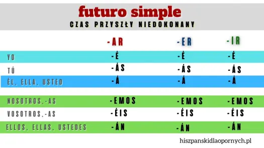 Hiszpański Czas Przyszły - Futuro Simple, Ir a + Infinitivo