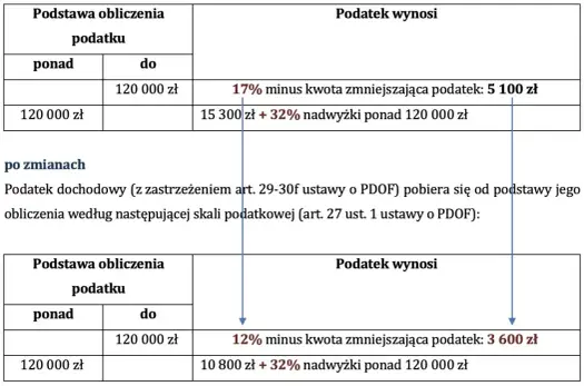 Kiedy 32% PIT? Drugi próg podatkowy - jak go unikać?