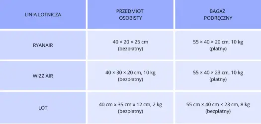 Bagaż podręczny i rejestrowany: Wymiary i waga w Ryanair, Wizz Air, LOT