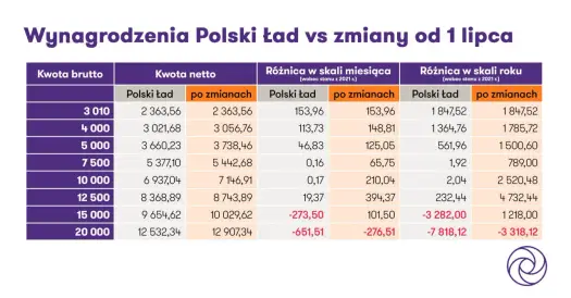 Progi podatkowe - Jak liczyć PIT i unikać dopłat?
