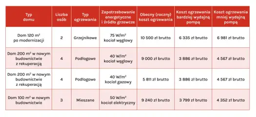 Gazowa pompa ciepła: Czy to opłacalna przyszłość ogrzewania?