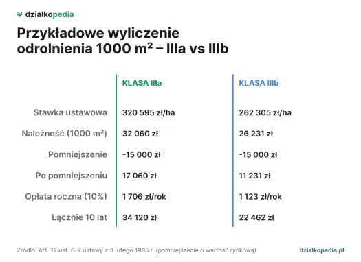 Odrolnienie działki - Jak ominąć pułapki i ile to kosztuje?