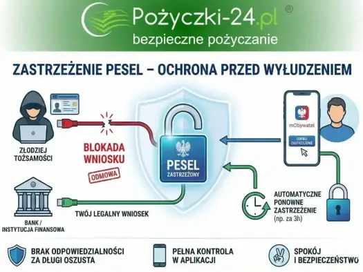 Zastrzeżenie PESEL w praktyce - co daje i jak działa