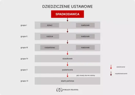Dziedziczenie ustawowe - Kto dziedziczy mieszkanie bez testamentu?