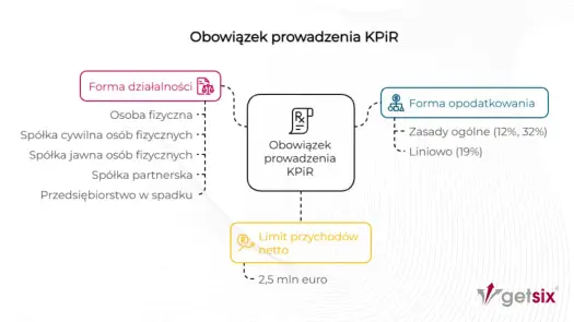 Mikroprzedsiębiorca - limity, księgowość i najczęstsze pomyłki