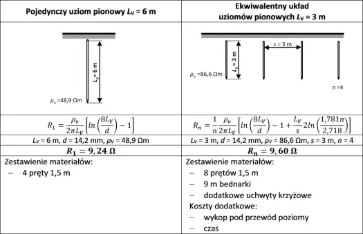 Uziom pionowy - Kiedy warto? Montaż, błędy i skuteczność