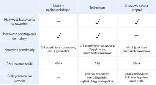 Wykształcenie średnie branżowe - Matura i zawód w 5 lat?