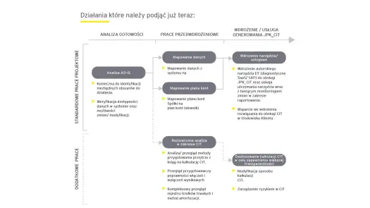 JPK CIT – harmonogram wdrożenia i terminy. Kogo dotyczy?