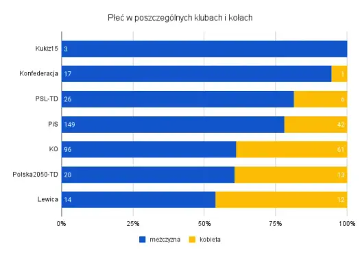 Ile osób zasiada w Sejmie? Oto zaskakujące fakty o posłach