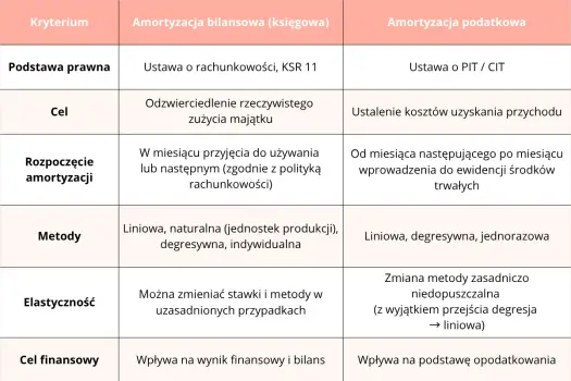 Amortyzacja środków trwałych - Jak dobrać metodę i uniknąć błędów?