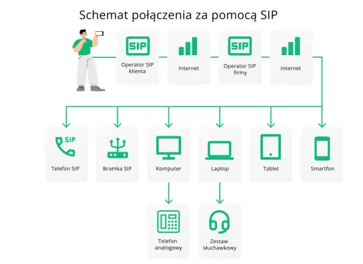 Telefon IP w sieci SIP - Czy to terminal końcowy czy serwer?