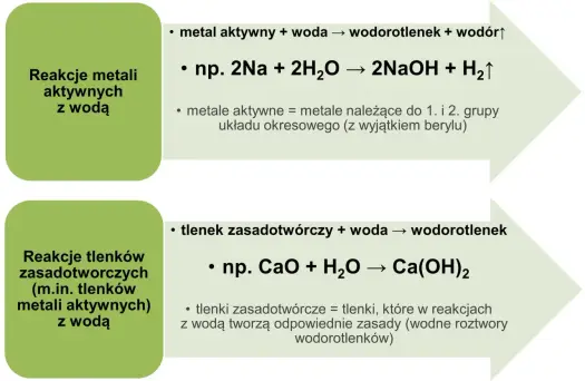 Wodorotlenki w chemii - budowa, rozpuszczalność i nazwy