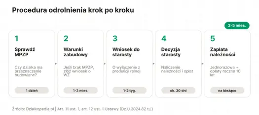 Jak długo trwa odrolnienie działki - czas, koszty, etapy
