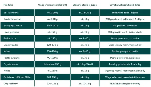 150 g cukru - Ile to łyżek i szklanek? Zredukuj go mądrze!