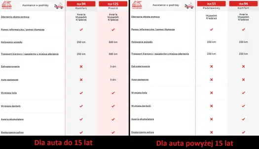 Assistance krótkoterminowe 1500 km - Czy warto? Sprawdź!