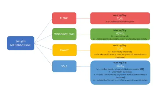 Systematyka związków nieorganicznych - prosto i na przykładach
