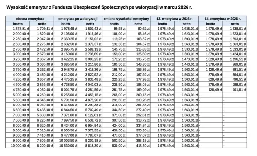 Waloryzacja emerytur 2026 - O ile wzrosną świadczenia? Tabela ZUS