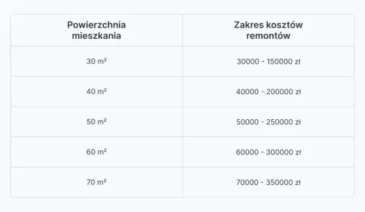 Ile kosztuje ekipa remontowa 2026? Sprawdź ceny i zaplanuj budżet