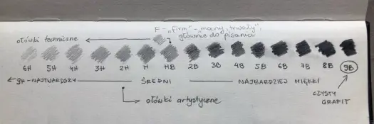 Jaki ołówek do pisma technicznego? H, 2H, HB - Wybierz idealny