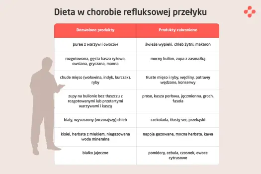 Refluks - kiedy wystarczy dieta, a kiedy do lekarza?