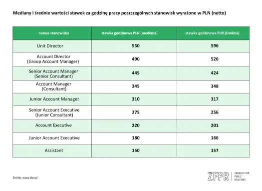 Zarobki Account Managera - Ile naprawdę możesz zarobić?