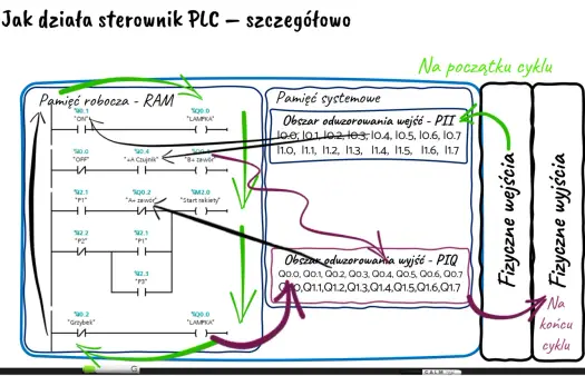 Sterownik PLC - jak działa i kiedy warto go wybrać