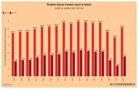 Długość życia w Polsce - Co naprawdę mówi o kraju?