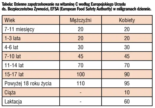 Ile witaminy C dziennie? Normy, źródła, gotowanie.