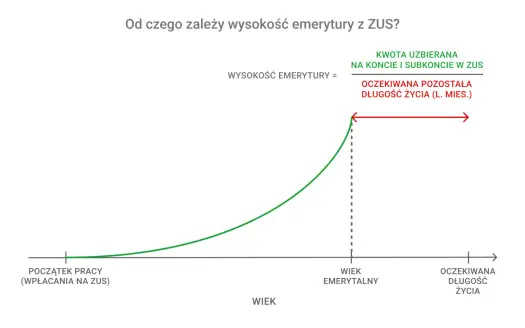 ZUS ZZA - kiedy wystarczy i co oznacza dla emerytury i renty?