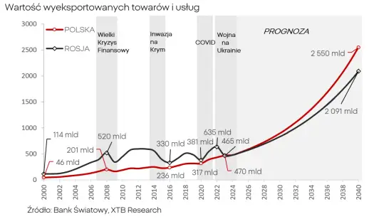 PKB Rosji - Czy to naprawdę wzrost? Analiza danych i prognoz