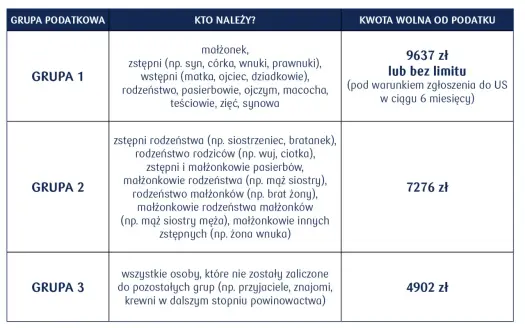 Darowizna bez zgłoszenia - Kiedy nie musisz zgłaszać do US?