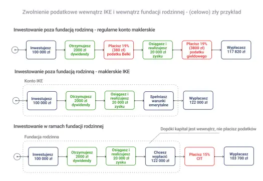 Fundacja rodzinna - opodatkowanie. Kiedy się opłaca?