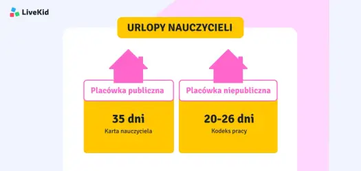 Ile urlopu ma nauczyciel przedszkola? Zasady w praktyce