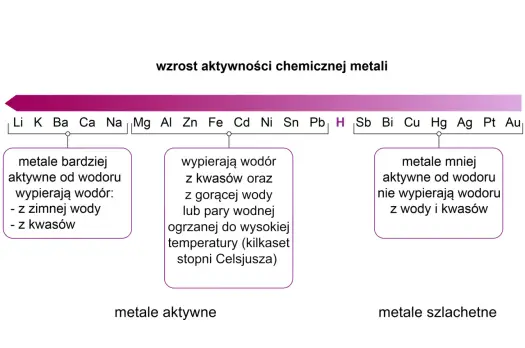 Metale alkaliczne - Zrozumiesz je bez wkuwania!