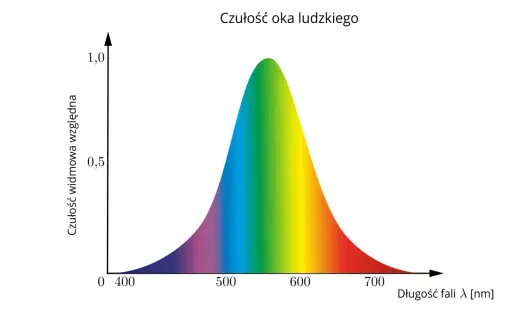 Fale elektromagnetyczne - od widma po astronomię i technikę
