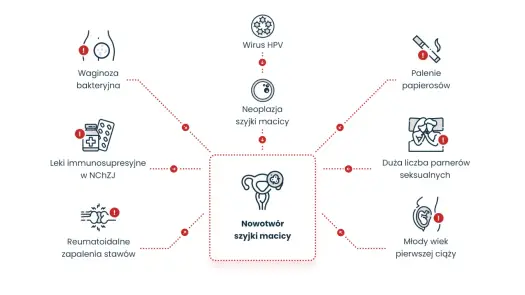 Zakażenie HPV - objawy, diagnostyka i profilaktyka