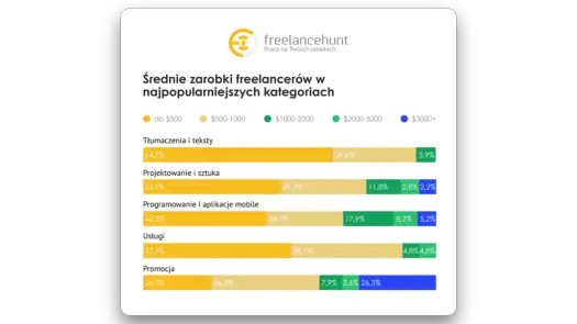 Freelancer - Ile zarabia w Polsce i jak liczyć realny dochód?