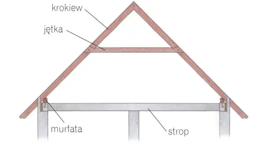 Podstawowy element więźby dachowej - czy to tylko krokiew?