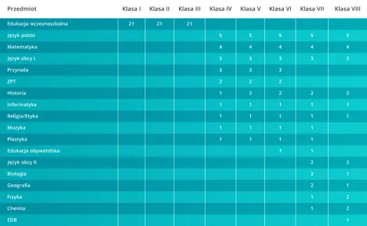 Przedmioty w podstawówce - co zmienia reforma i jak pomóc dziecku?