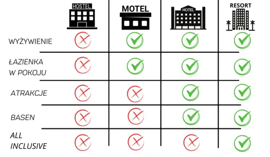 Hotel czy motel? Kluczowe różnice i kiedy wybrać który (do 70 znaków)