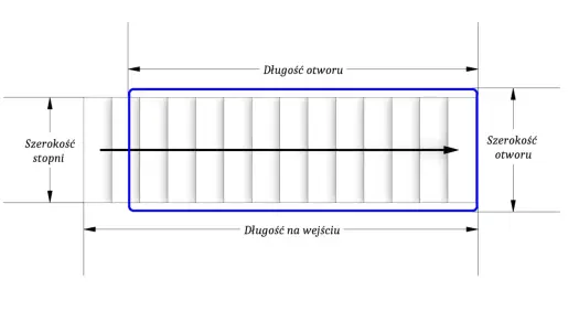 Minimalna szerokość schodów: przepisy, wymiary i błędy