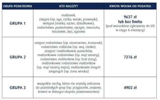 Podatek od darowizny - kwoty wolne, zwolnienie i SD-Z2