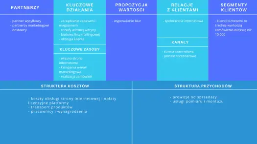 Model biznesowy - Jak zbudować firmę, która zarabia?