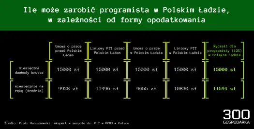 LPR w gospodarce - podatki, praca i ochrona rynku