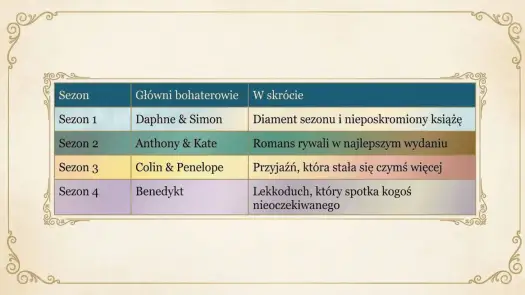 Bohaterowie Bridgertonów - Kto jest kim i dlaczego?