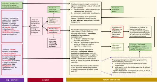 Matura z biologii 2026 - Termin, arkusz i jak nie stracić punktów?
