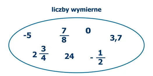 Liczby wymierne: definicja, przykłady i kluczowe właściwości ℚ