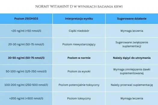 Badanie witaminy D3 - Ile kosztuje i jak nie przepłacić?