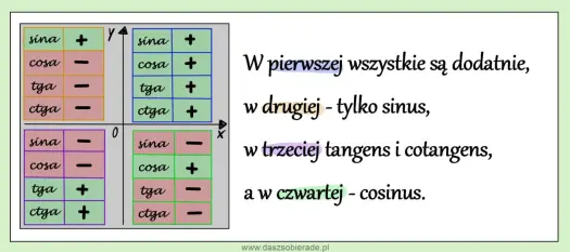 Ćwiartki trygonometryczne - Koniec z błędami w znakach funkcji!